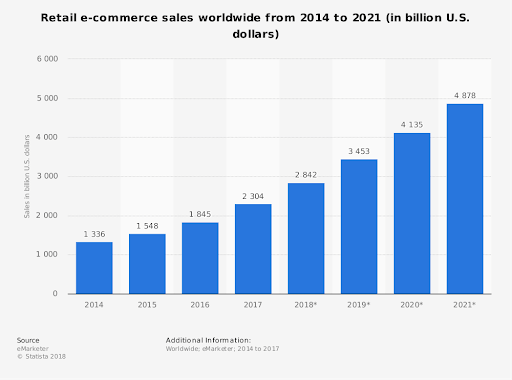 Ecommerce Growth Trend